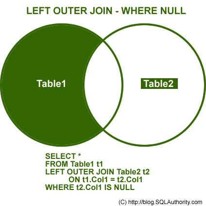 SQL SERVER - Introduction to JOINs - Basic of JOINs left join null 